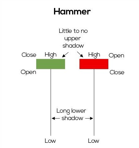 Hammer candlestick