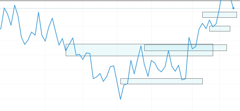 Checking trend using line chart