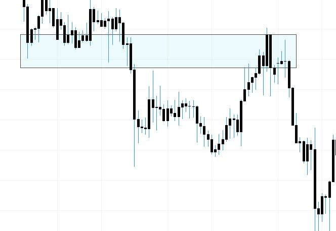 Retesting previous zone