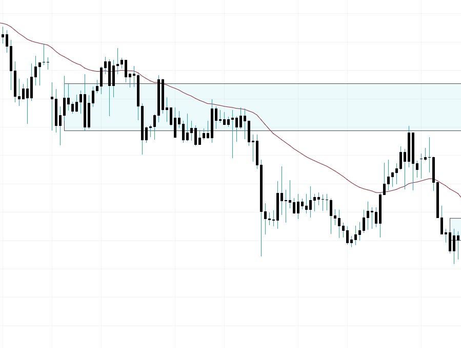 40 EMA working as resistance