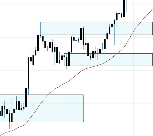 40 EMA working as support