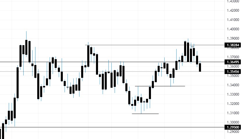 USDCAD zone1