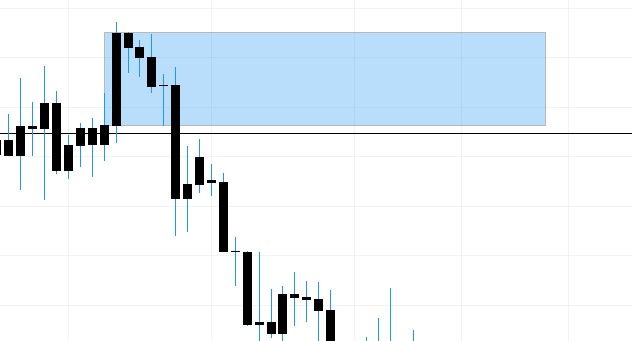 USDCAD resistance zone